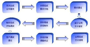軟件開發流程概述