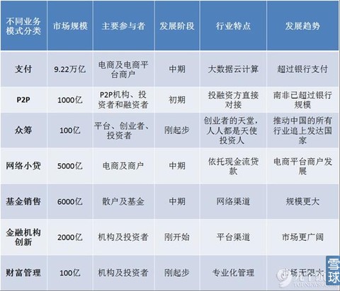 一張圖看懂高大上的互聯網金融信息服務